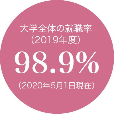 大学全体の就職率（2019年度）98.9%