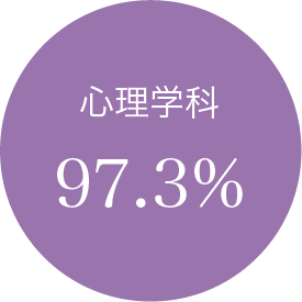 心理学科 97.3%