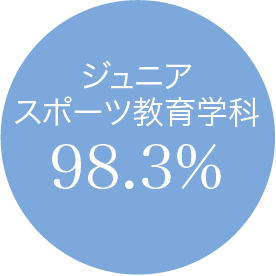 スポーツ教育学科 98.3%