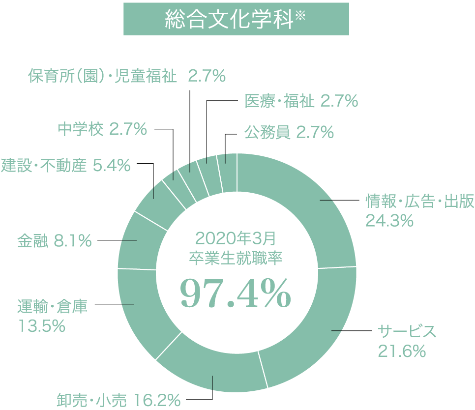 総合文化学科 就職率などグラフ