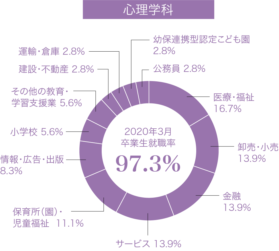 心理学科 就職率などグラフ