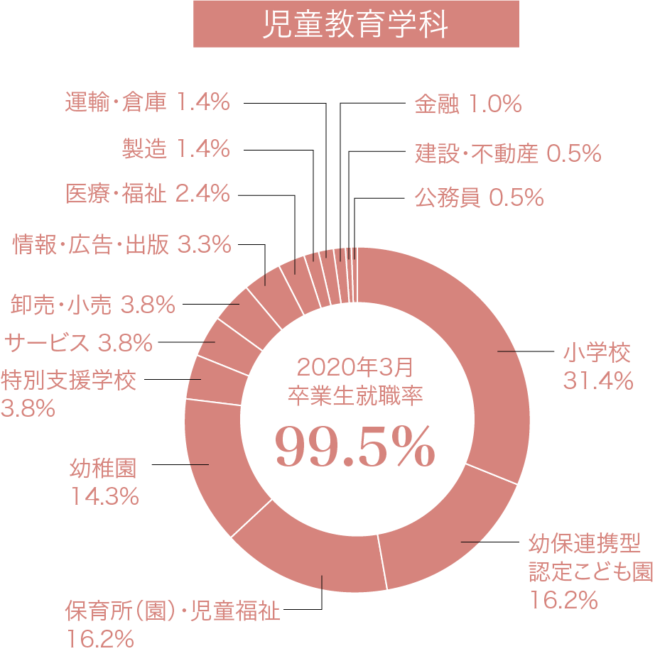 児童教育学科 就職率などグラフ