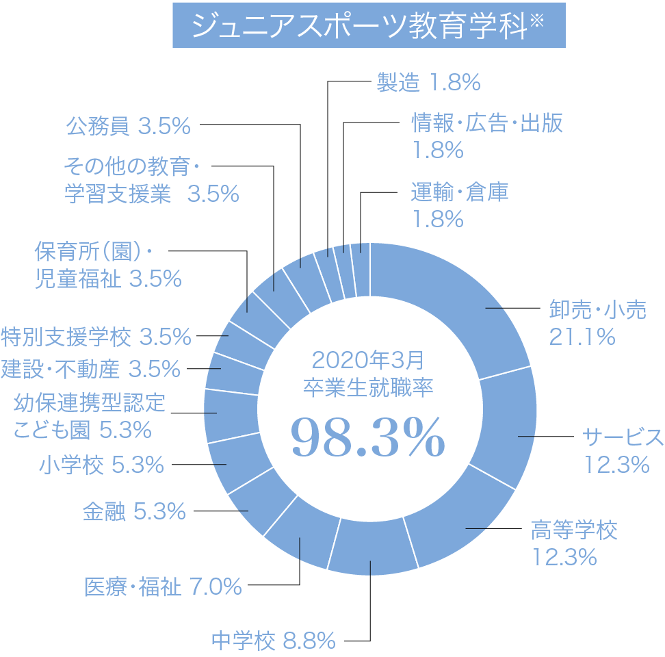 スポーツ教育学科 就職率などグラフ