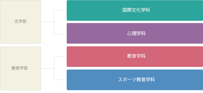 学部・学科