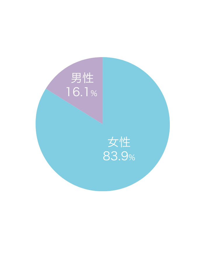 児童教育学科 男女比