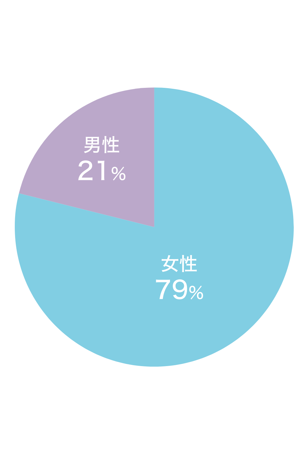 児童教育学科 男女比