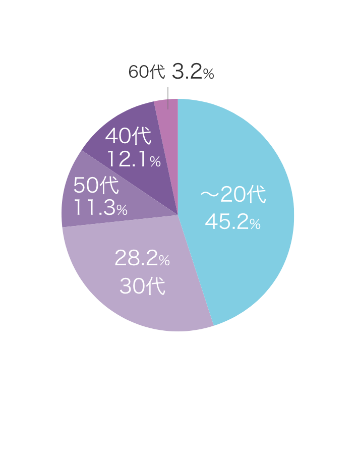 児童教育学科 年齢構成