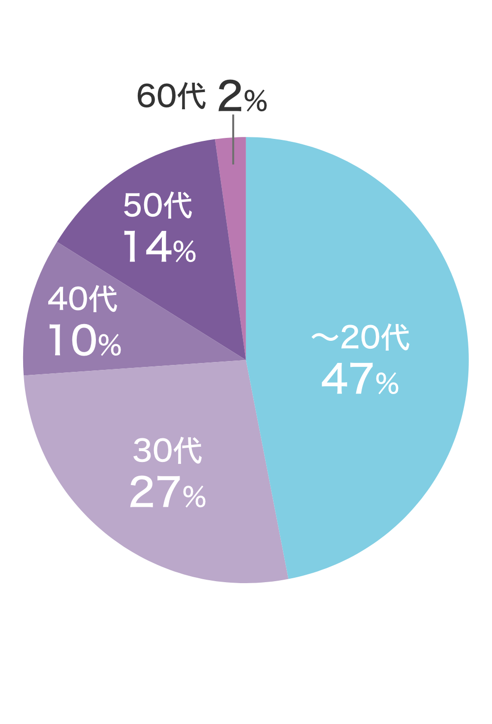 児童教育学科 年齢構成