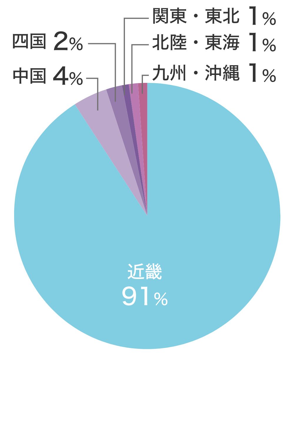 児童教育学科 居住地