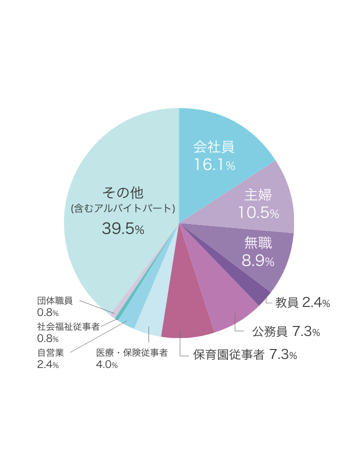 児童教育学科 入学時の職業