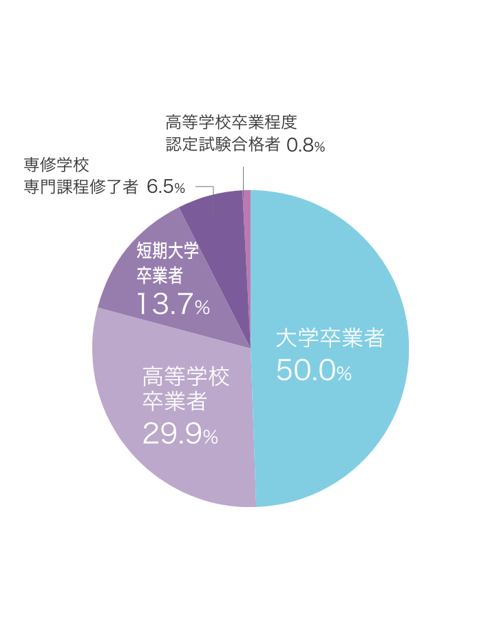 児童教育学科 最終学歴