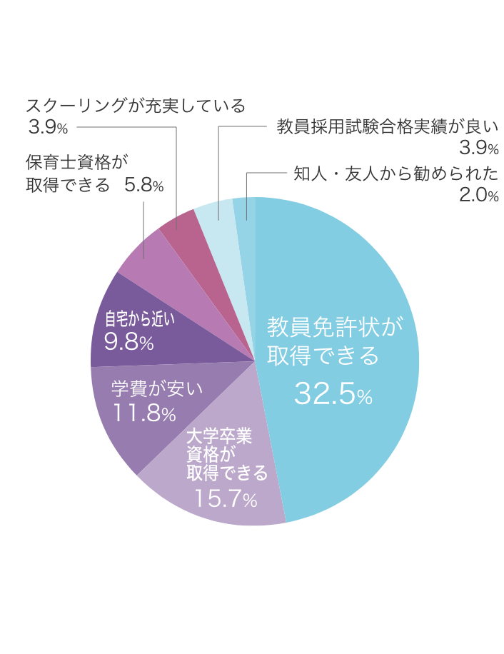 児童教育学科 親和を選んだ理由