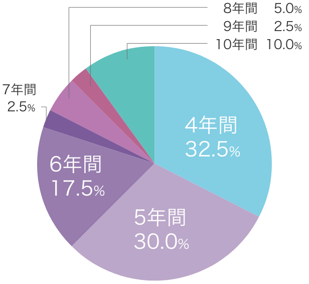 児童教育学科 卒業生の学習期間 1年次入学〈最短学習期間4年〉