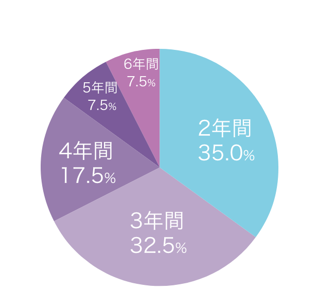 児童教育学科 卒業生の学習期間 3年次編入学〈最短学習期間2年〉