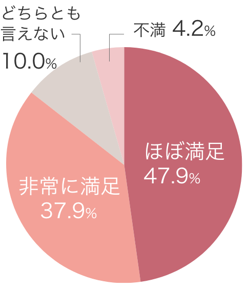 親和での通信教育は満足できましたか？