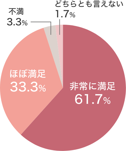 親和での通信教育は満足できましたか？
