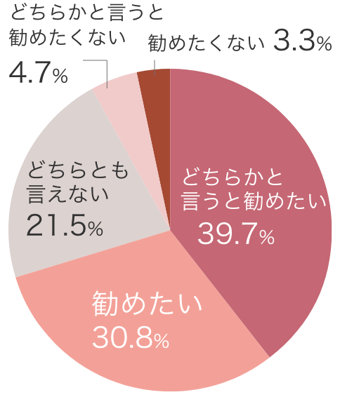 知人・友人に親和での通信教育を勧めたいですか？