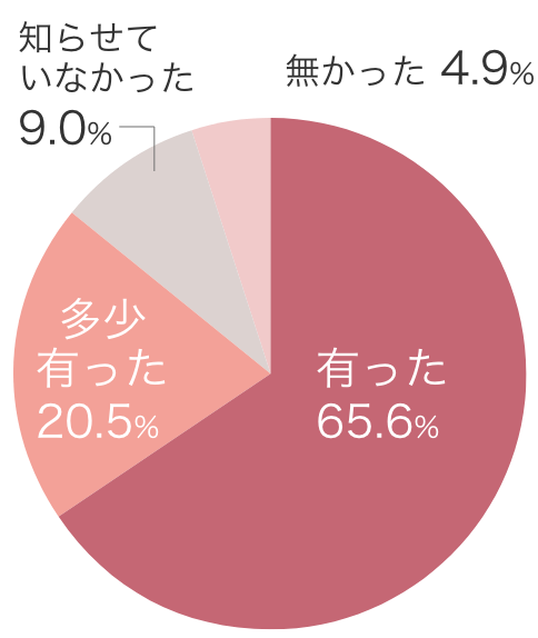 在学中は家族や職場からの理解・配慮はありましたか？