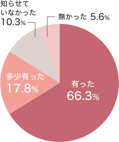 在学中は家族や職場からの理解・配慮はありましたか？