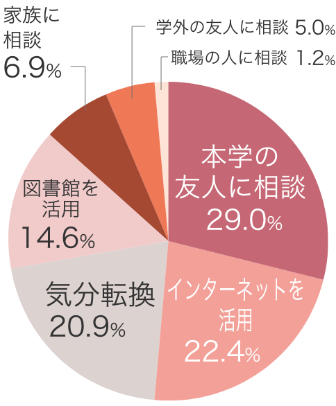 学習で行き詰まった時の解決方法は？