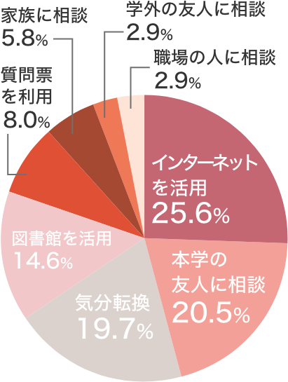 学習で行き詰まった時の解決方法は？