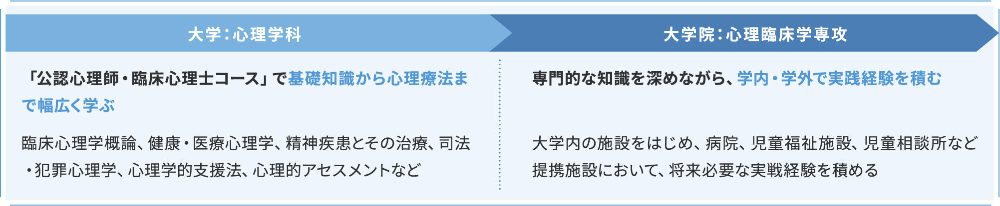 大学：心理学科 大学院：心理臨床学専攻 の学び