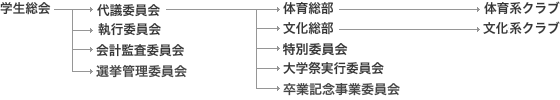 学生の組織図