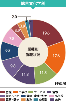 グラフ(業種別就職状況):総合文化学科