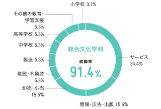 グラフ(業種別就職状況):総合文化学科