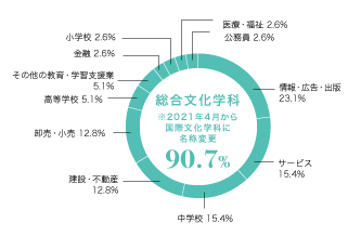 グラフ（業種別就職状況）：総合文化学科