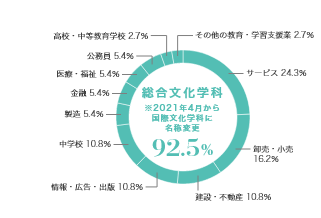 グラフ（業種別就職状況）：総合文化学科