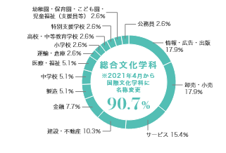 グラフ（業種別就職状況）：総合文化学科