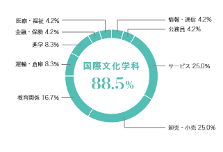 グラフ(業種別就職状況):総合文化学科