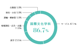 グラフ（業種別就職状況）：総合文化学科