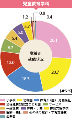 グラフ(業種別就職状況):児童教育学科