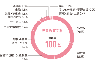 グラフ(業種別就職状況):児童教育学科