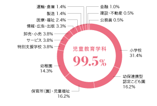 グラフ(業種別就職状況):児童教育学科