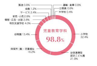 グラフ（業種別就職状況）：児童教育学科