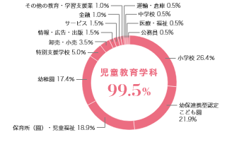 グラフ（業種別就職状況）：児童教育学科