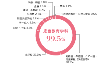 グラフ（業種別就職状況）：児童教育学科