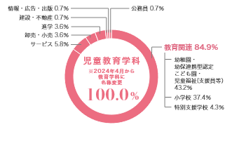 グラフ(業種別就職状況):児童教育学科