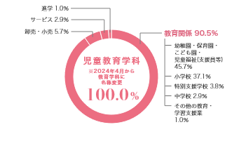 グラフ（業種別就職状況）：児童教育学科