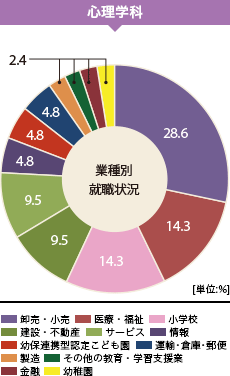 グラフ(業種別就職状況):心理学科