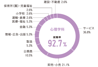 グラフ(業種別就職状況):心理学科