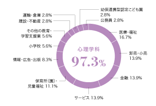 グラフ(業種別就職状況):心理学科