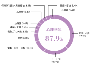 グラフ（業種別就職状況）：心理学科