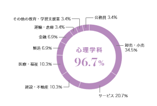 グラフ（業種別就職状況）：心理学科