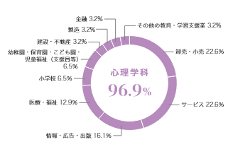 グラフ（業種別就職状況）：心理学科