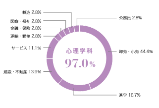 グラフ(業種別就職状況):心理学科