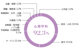 グラフ（業種別就職状況）：心理学科